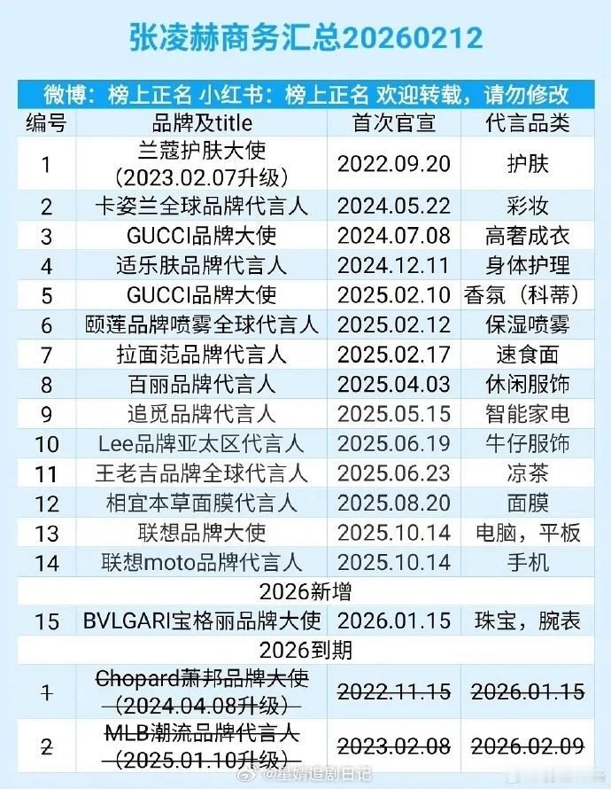 95生商务盘点王一博30个，丁禹兮22个，吴磊20个，侯明昊18个，王鹤棣16个