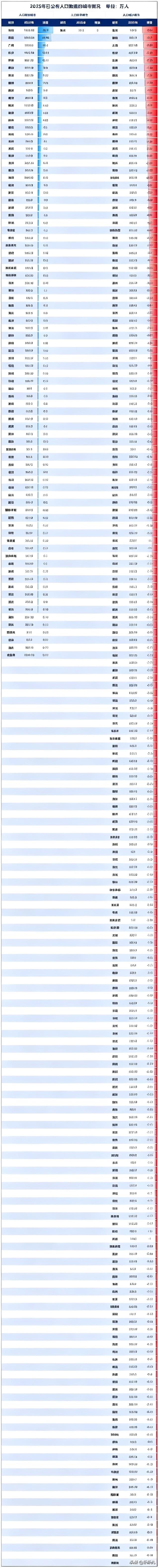 截至目前，全国已有289个城市公布了人口数据。在已公布人口数据的289个城市中，