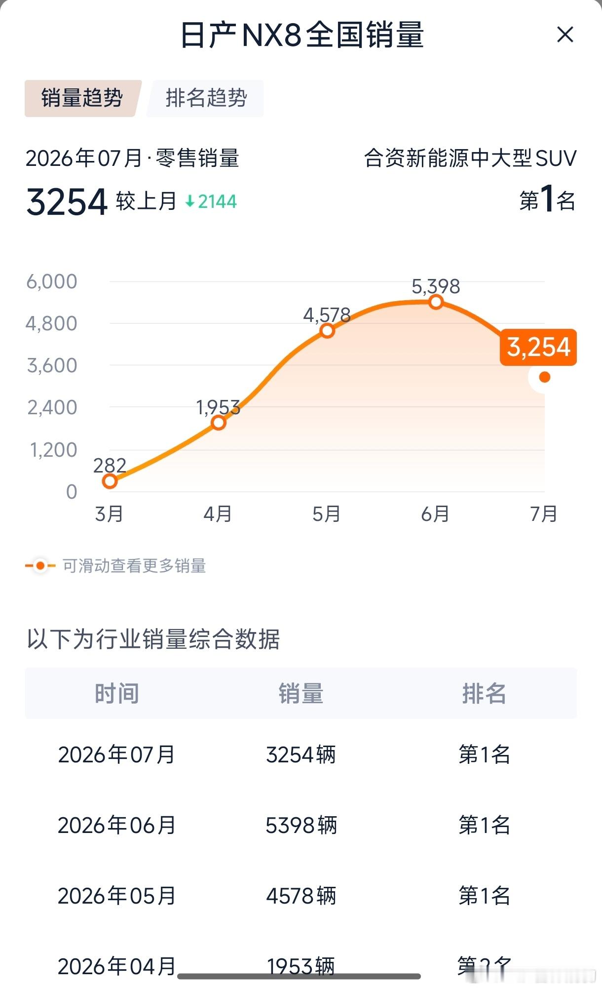 前段时间对小鹏monal03 的深度体验评价还在持续的发力一个日产NX8的用户，