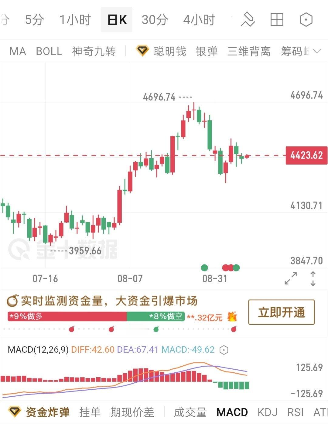 黄金 【金小仙-韩信】9/8号黄金：价格自高点回落之后，没有继续深度下行，在43