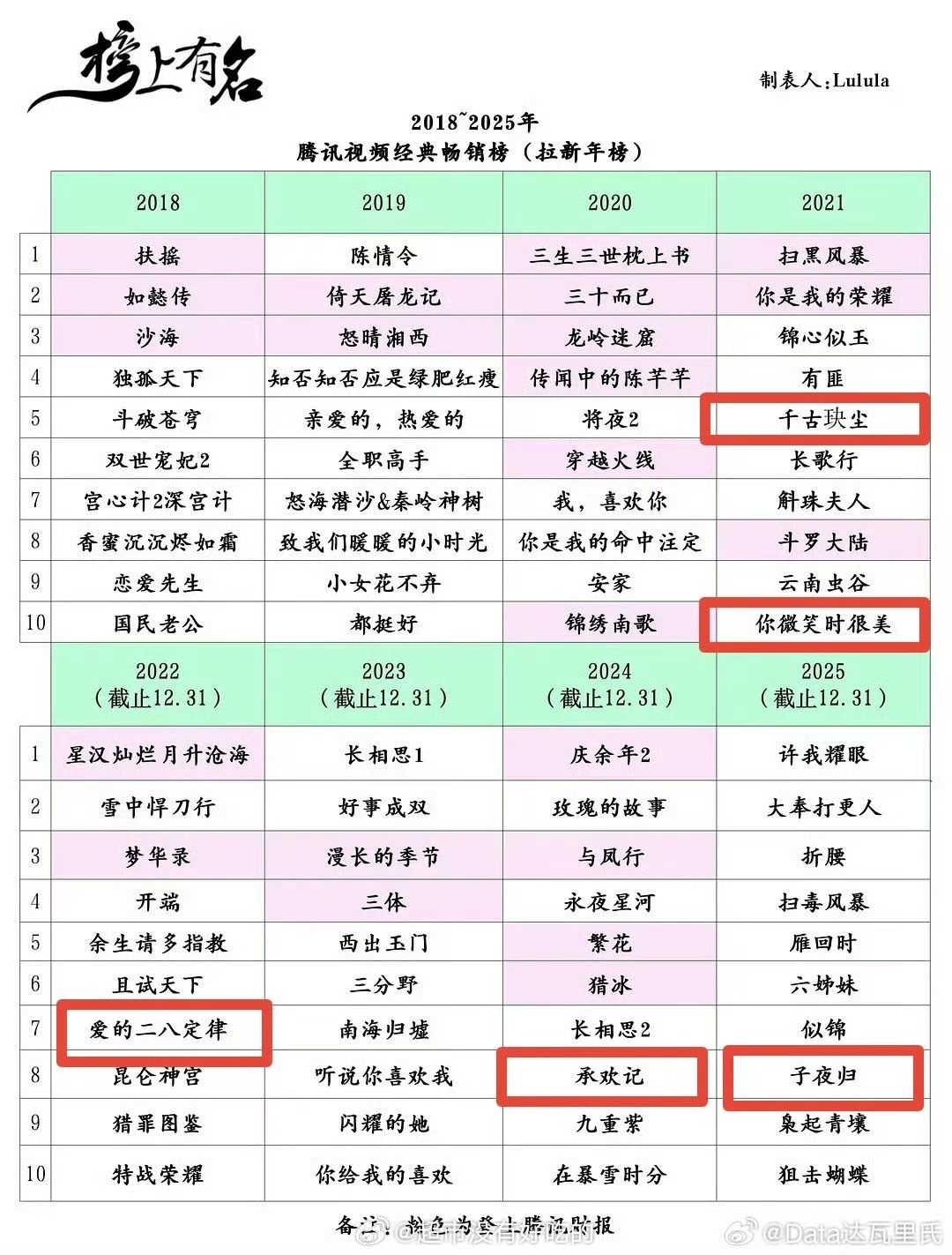 再回顾一下许凯5部男主剧霸榜腾讯拉新榜这是用户看剧真金白银消费的许凯扛剧扛招商具