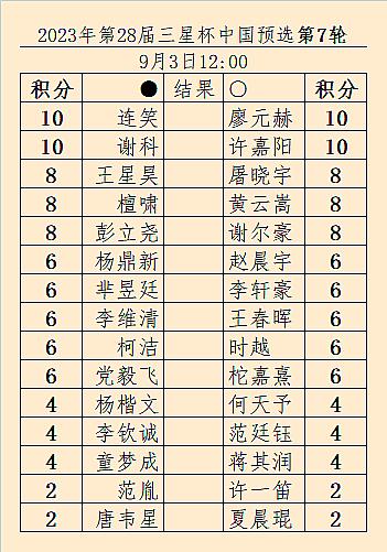 #围棋# 速报：第28届三星杯中国预选（30人8轮取6，丁浩、辜梓豪免选）第7轮