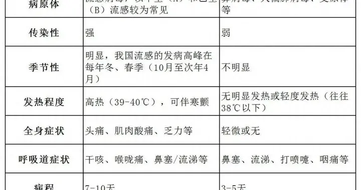 流感季或提前！中疾控最新监测
