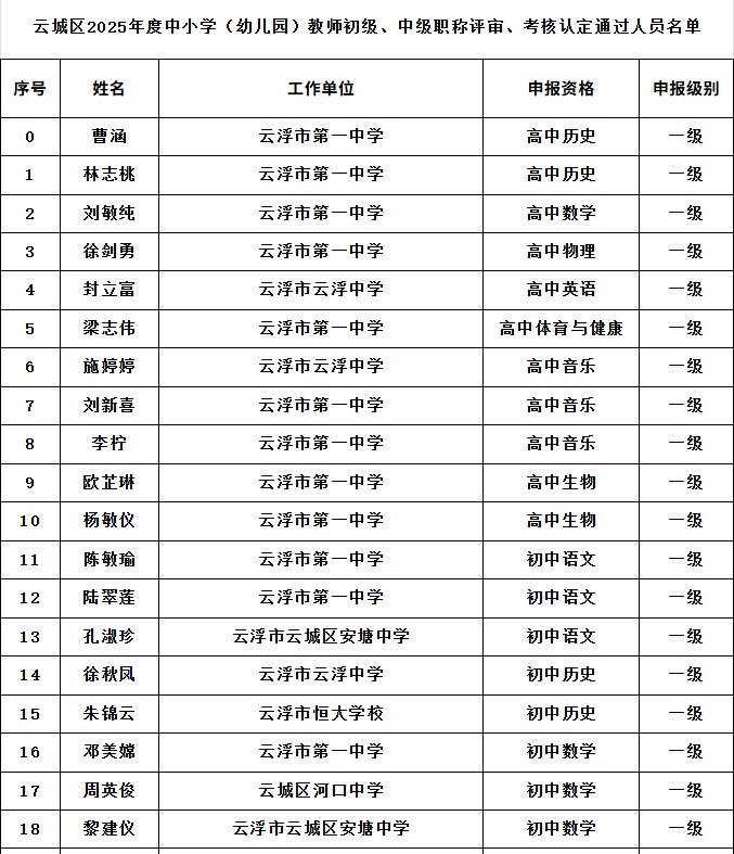 云城区2025年度中小学（幼儿园）教师初级、中级职称评审、考核认定通过人员名单公