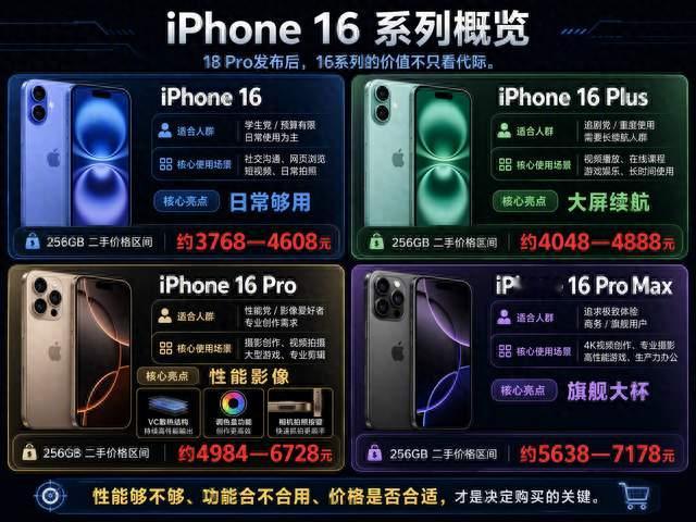 18 Pro已经登场，二手iPhone 16现在处在什么位置？