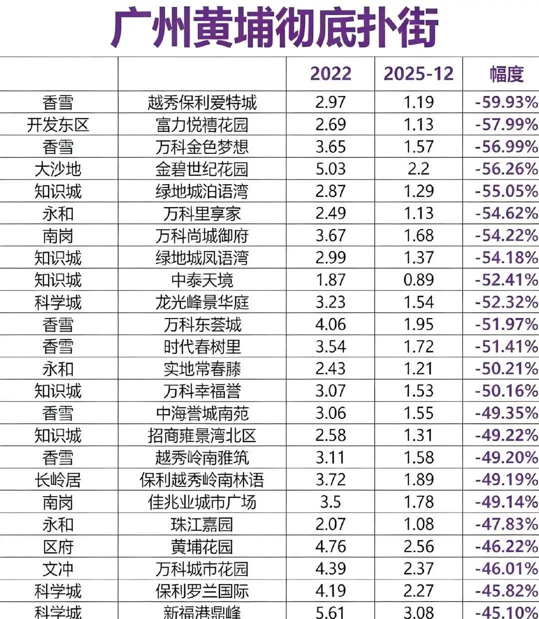 黄埔有小区二手房挂牌价从三万六直接砍到一万一，首付直接蒸发。
2022年还在抢房