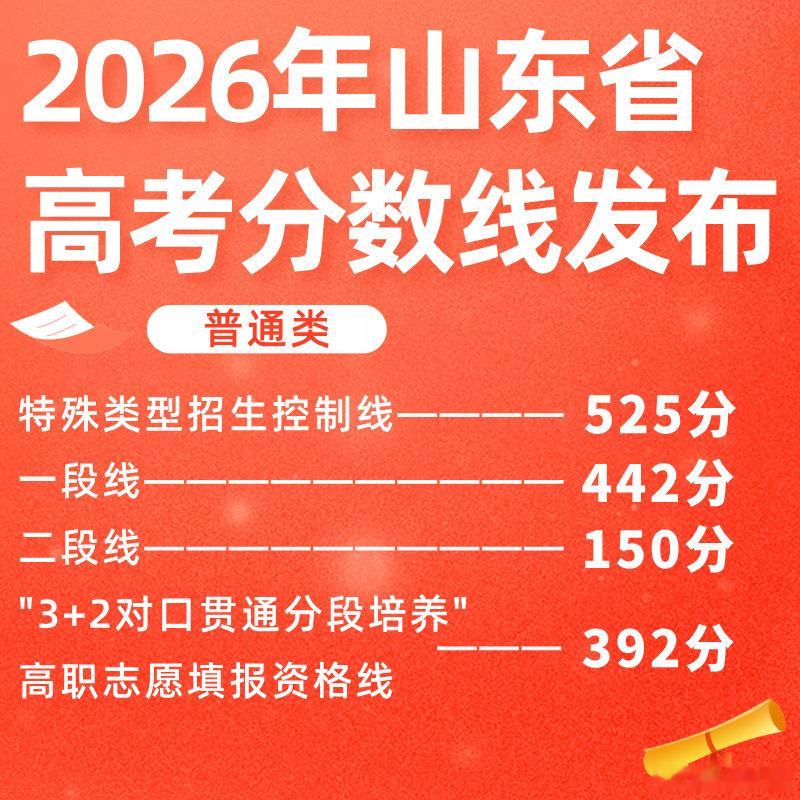 【山东分数线公布！山东高考一段线442分二段线150分】山东高考成绩 山东省20