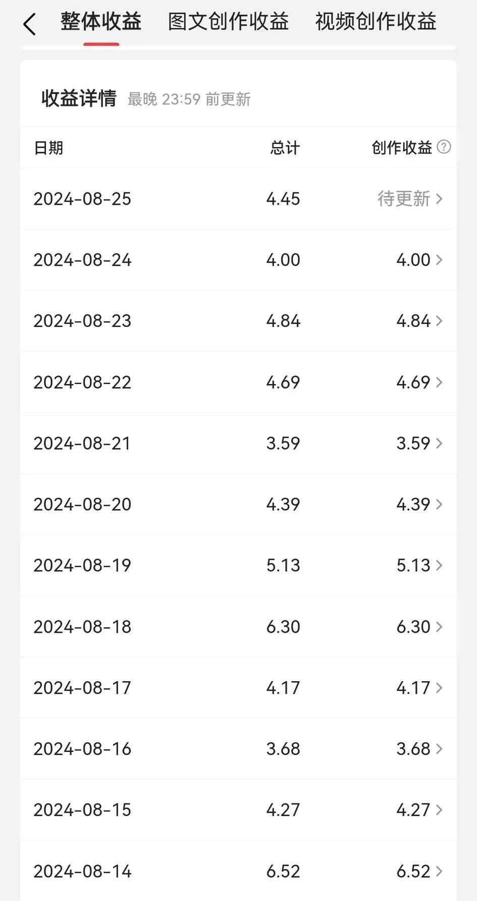 这一段时间在头条的收益也太稳了，每天收益都是几块钱，主写微头条，很少写文章，虽然