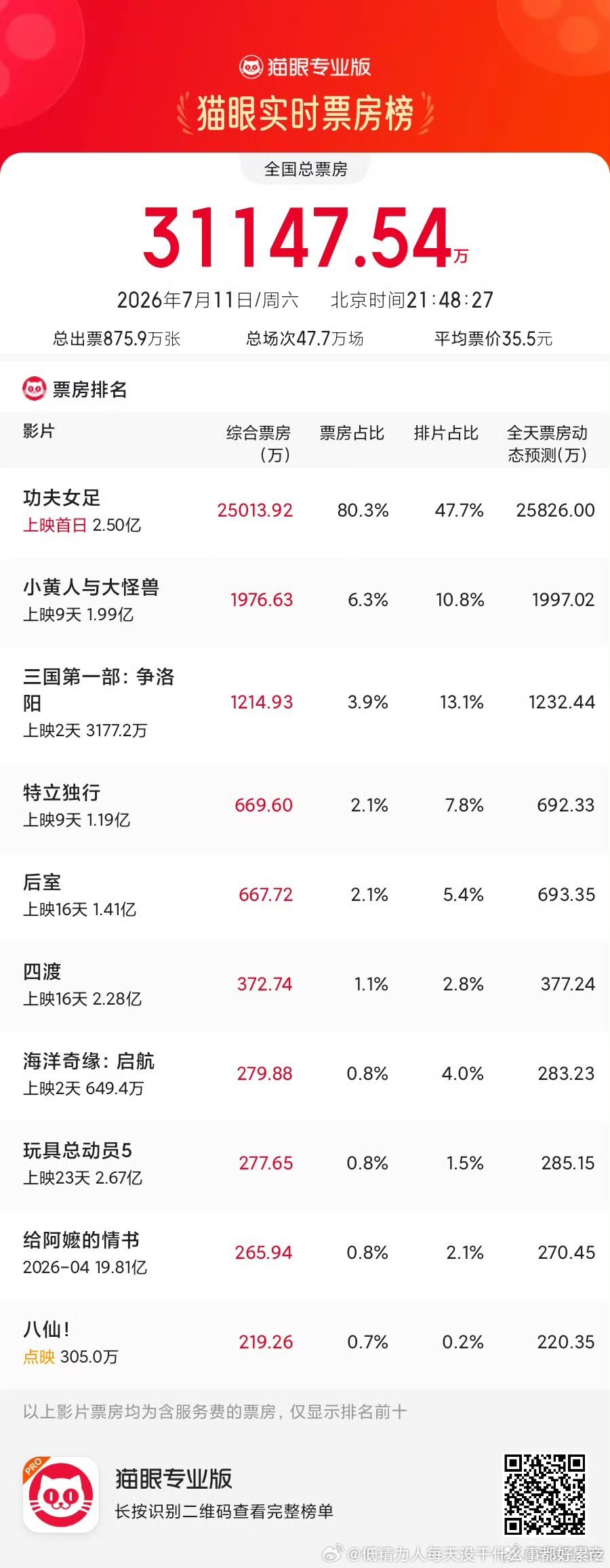 周星驰号召力还是牛话说都不记得了，那个鄂静雯那个新喜剧之王为啥那么扑啊 