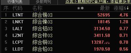 资源有色根本停不下来！

原本以为今天白天纽约和伦敦两大交易所贵金属会调整；
但