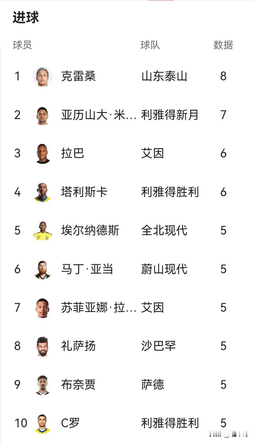 打开亚冠的数据后，我沉默了…
不声不响的克雷桑打进8球，第一名！
唉…怪不得克雷