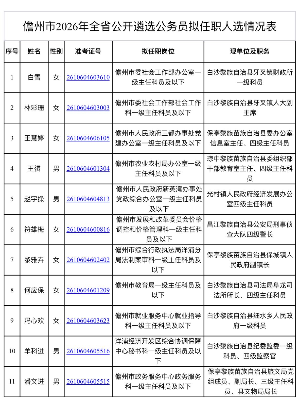 🎯海南儋州公开遴选公务员拟任职人选公布！11人成功入选！

海南的宝子们！儋州