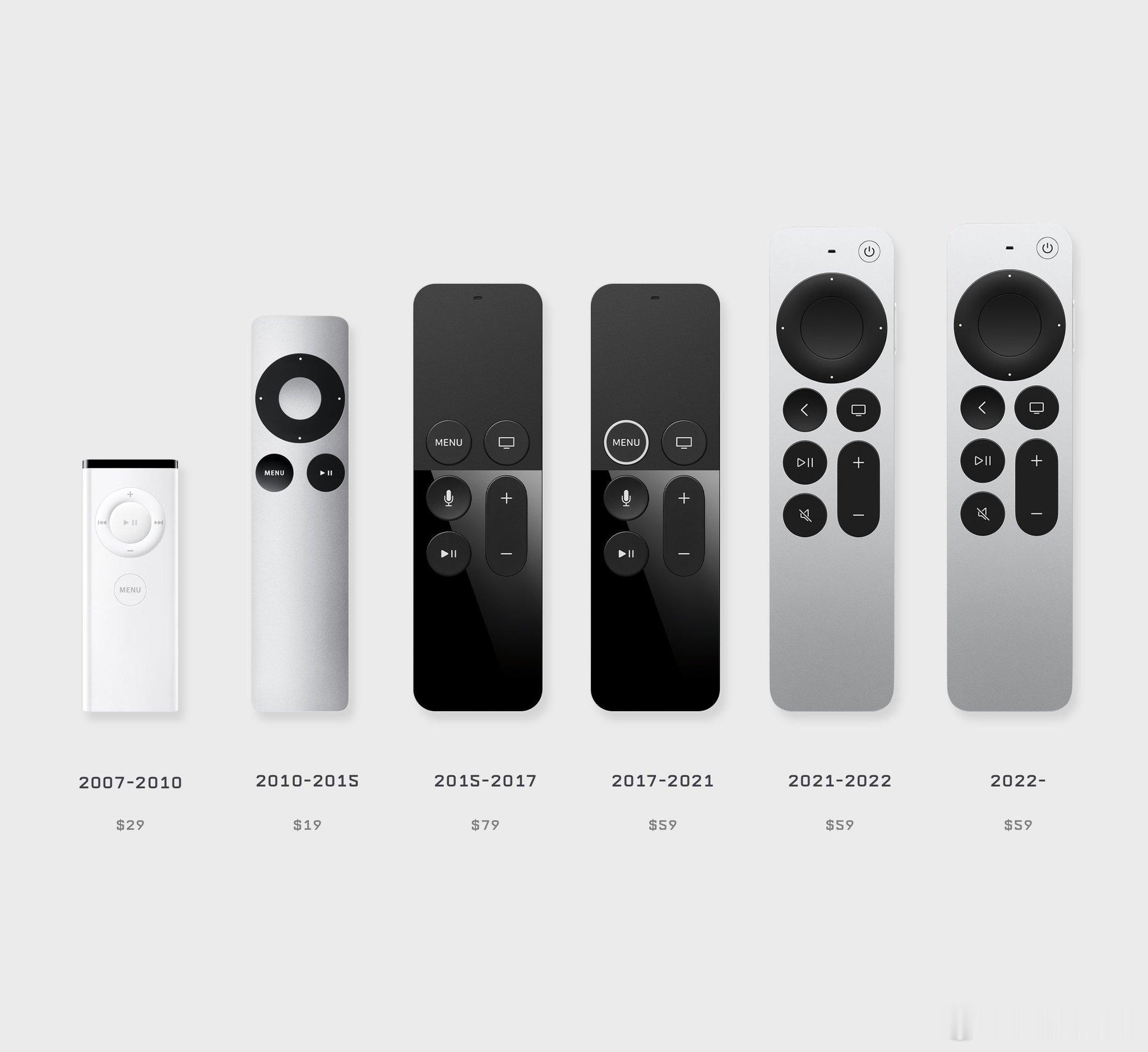 Apple TV遥控器20余年外观进化史，每一次按键布局调整，都是交互思路的迭代