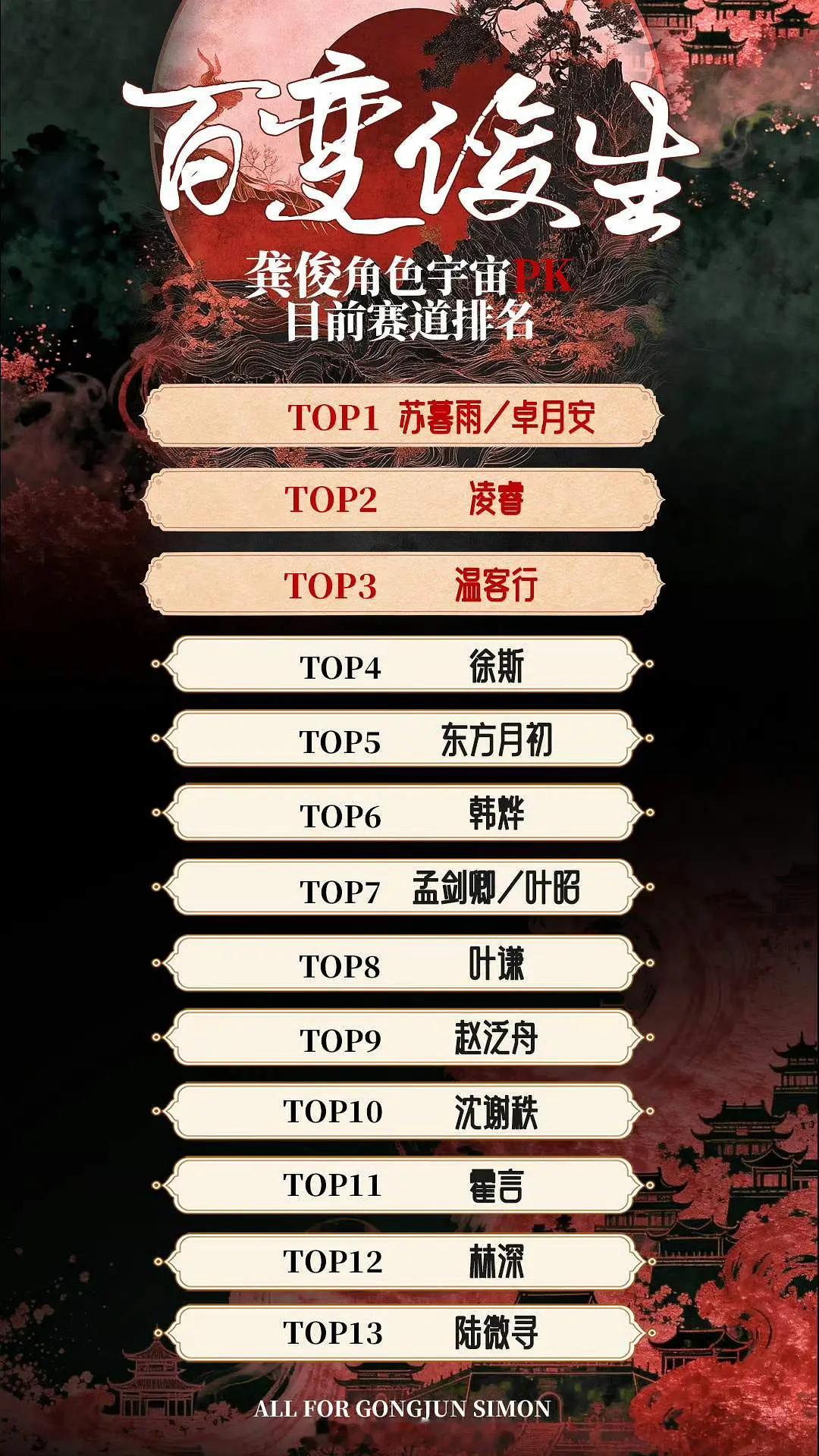 龚俊角色粉圈排名榜，苏暮雨太牛了 