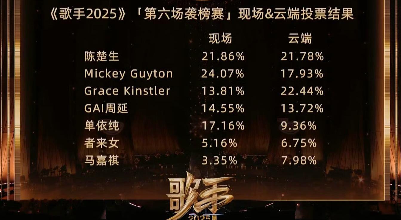 马嘉祺淘汰了，下一期应该不会有“难听”上热搜了吧？[允悲][允悲][允悲]马嘉祺