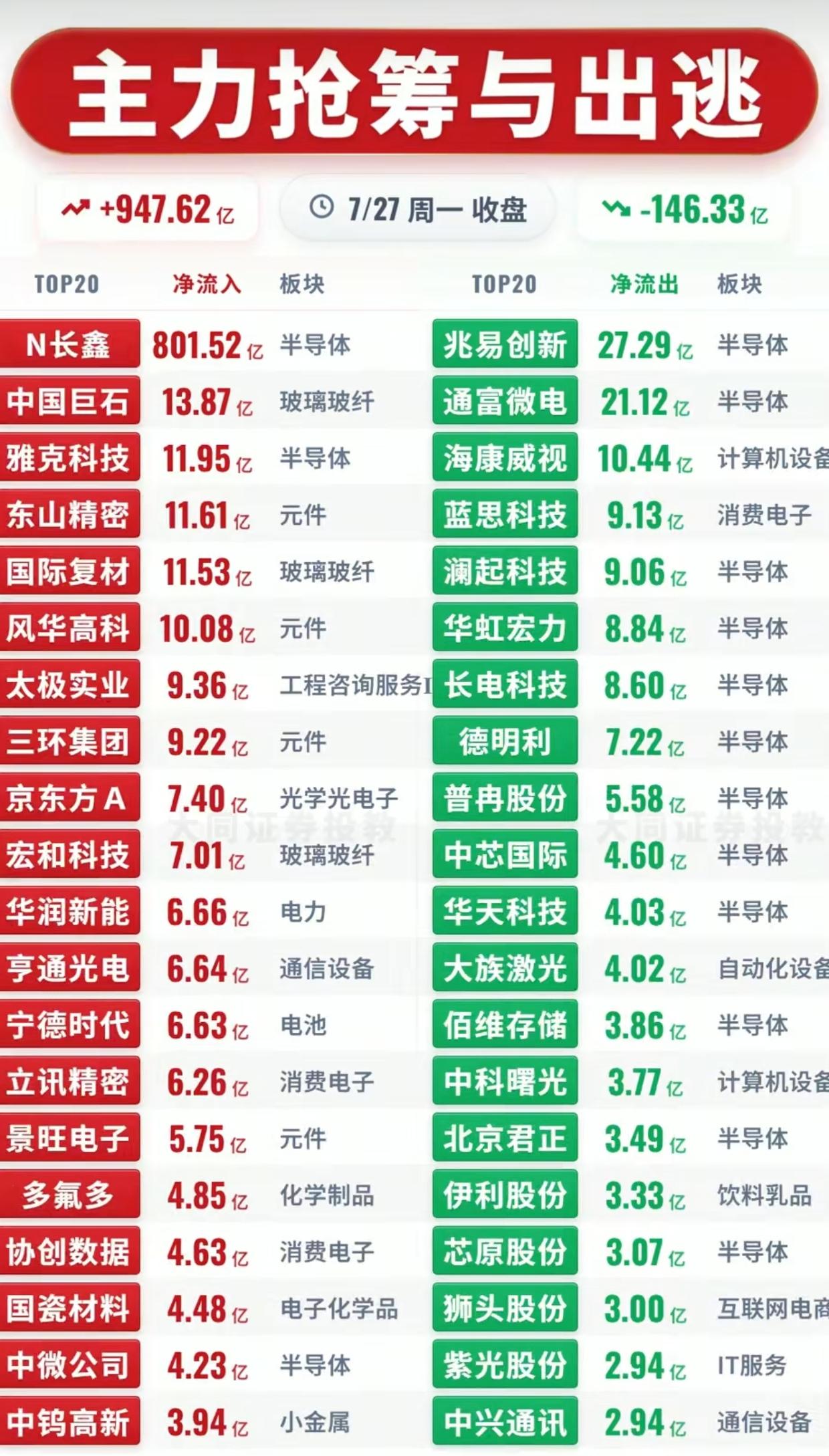 7.27收盘主力抢筹&出逃榜单！半导体上演剧烈资金博弈

周一收盘主力资金数据出