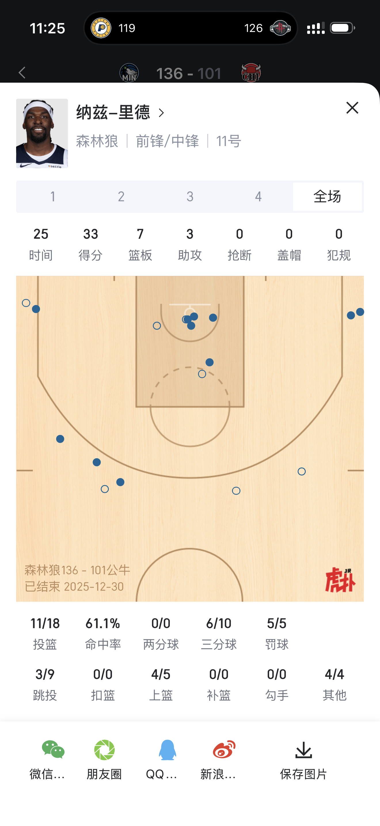 里德离生涯纪录差一分 