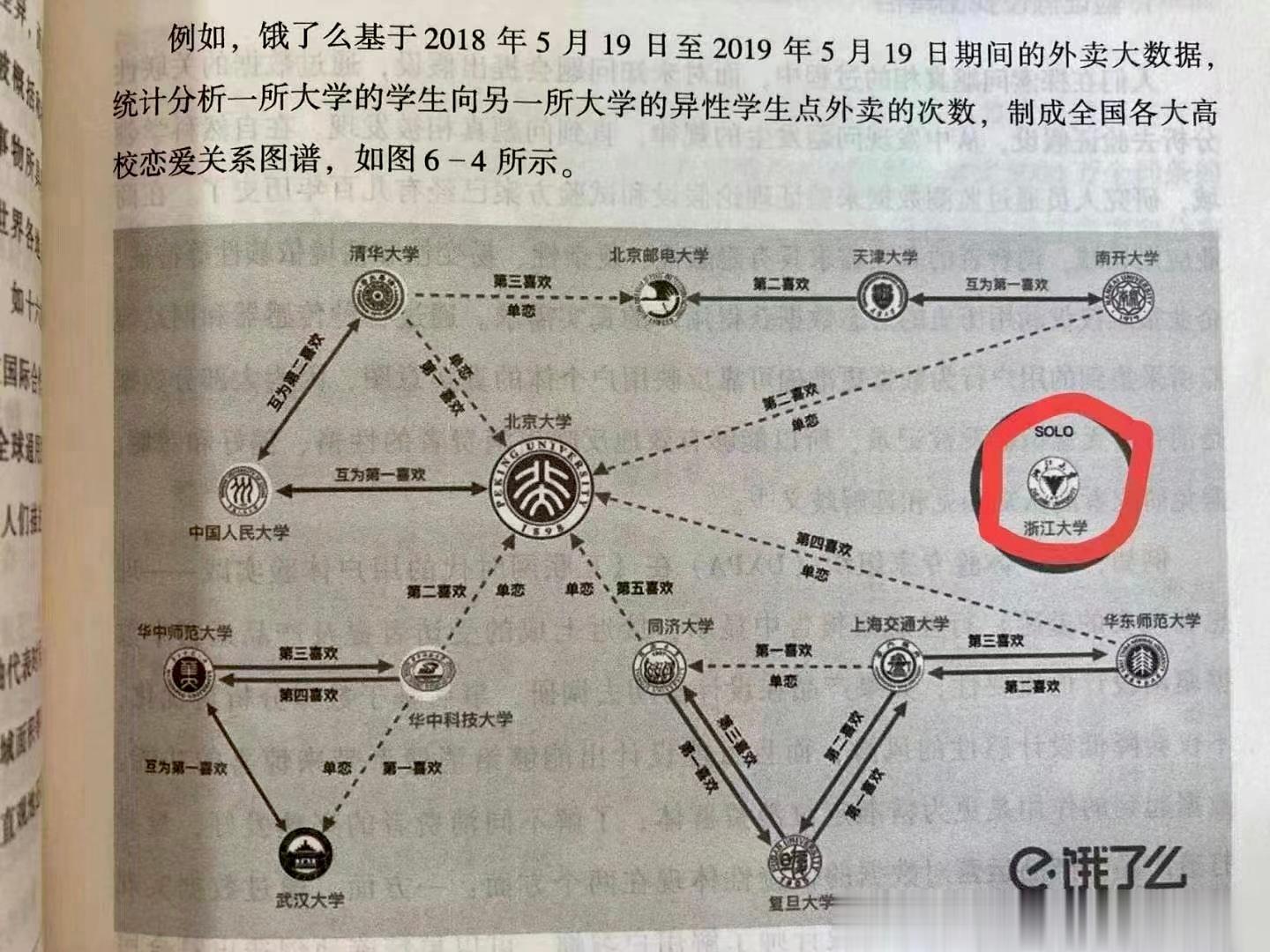 饿了吗：用点外卖的大数据分析几大高校学生恋爱的关系。奇葩是“浙江大学”…. ​​