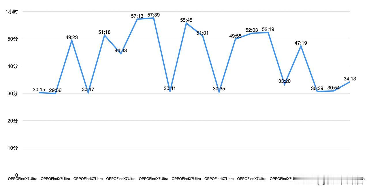 我们整理1000次电池循环数据时发现，OPPOFindX7Ultra的完整充满时