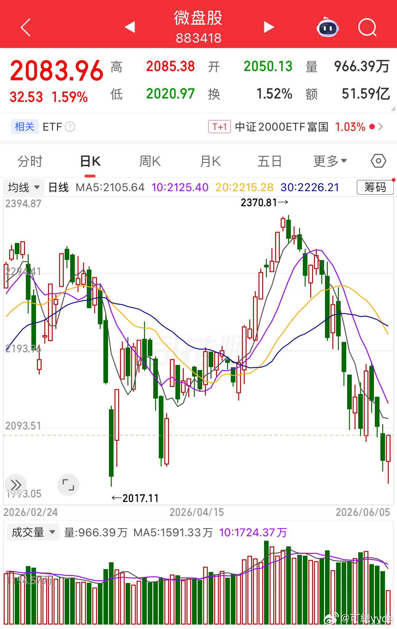 微盘股你就拉吧，回头一看又新低了。科技你就砸吧，回头一看又新高了。