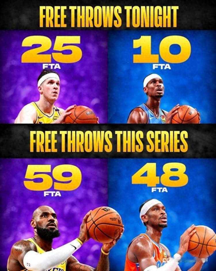 【湖人VS雷霆：总罚球数的较量🎯】美媒统计显示，在昨日结束的NBA季后赛中，湖