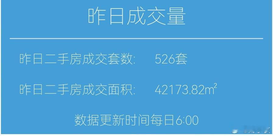 楼市第一线今天12月3日，昨天上海二手房成交526套，本月累计成交1070套去年