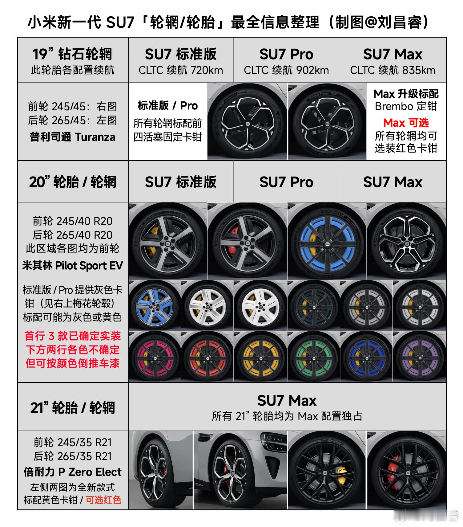 昨天我发的 新一代SU7 轮毂投票（网页链接）已有 1.2 万人看过、300+ 