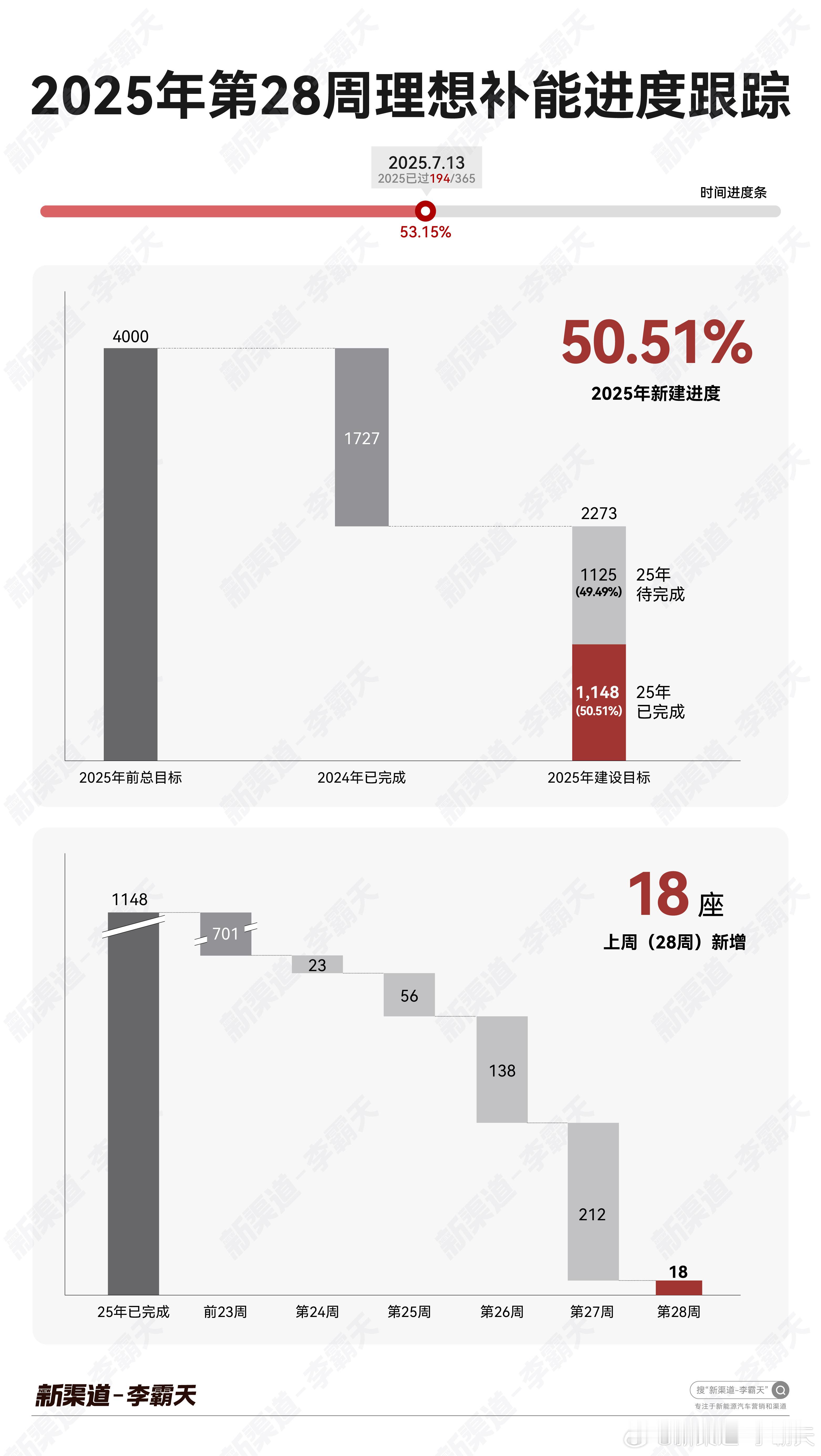「第 28 周理想补能建设进度」➡️时间进度：53.15%（194/365）20