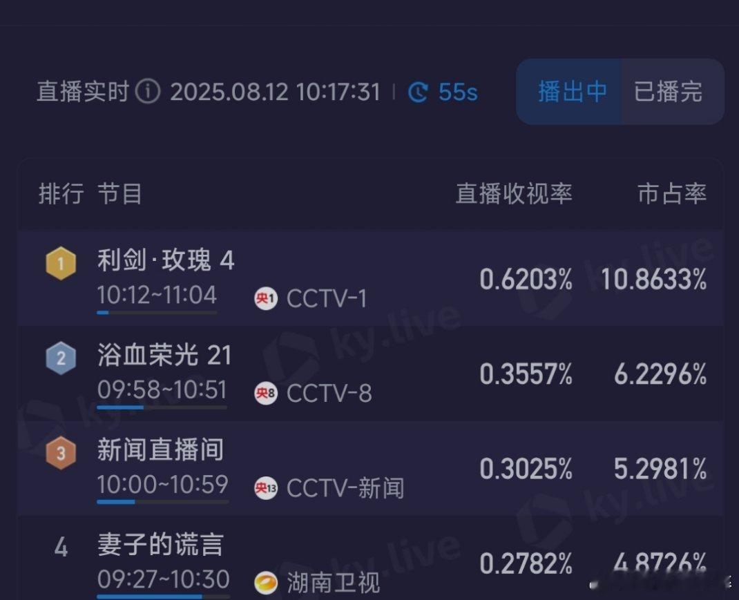 利剑玫瑰，只要开播，那就是第一哈哈哈哈哈 ​​​