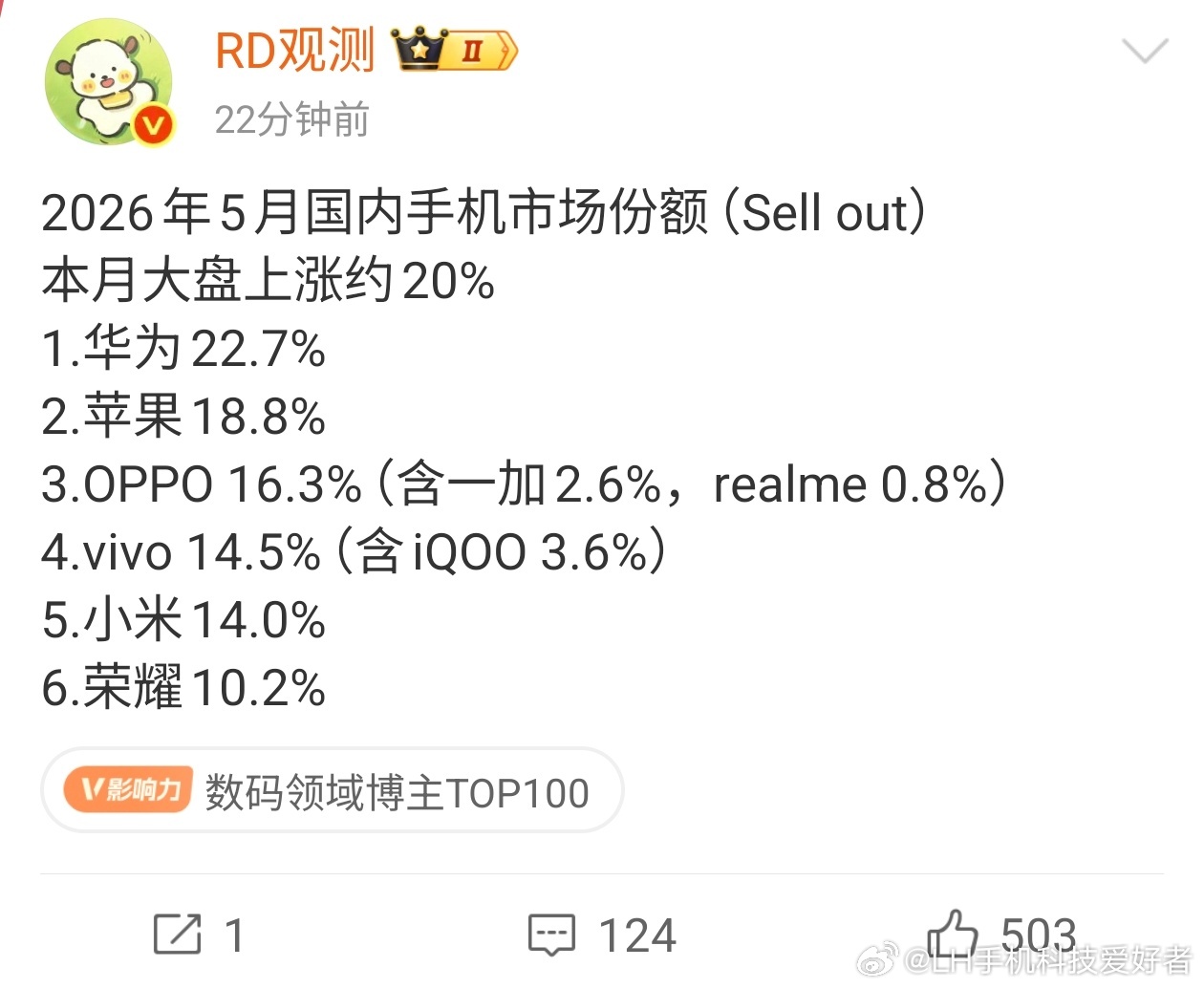 5月中国手机市场份额出炉，华为、苹果和OPPO位列前三，vivo、小米和荣耀紧随