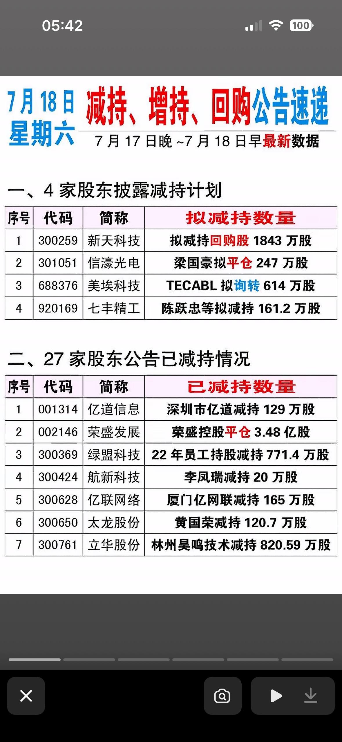 7月18日减持、增持、回购与注销大揭秘  📈📊 揭秘上市公司回购与注销的惊人