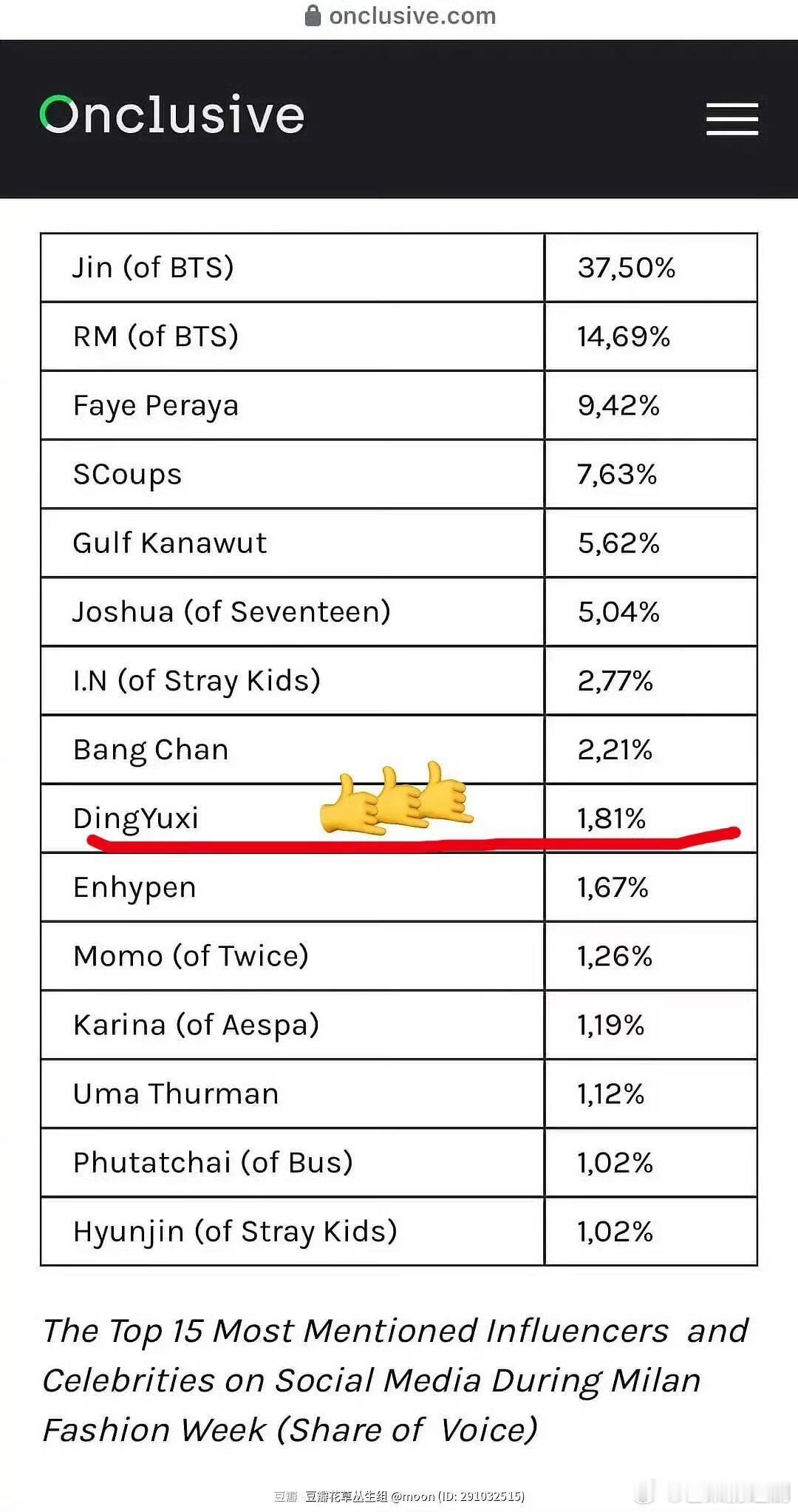 TOP15唯一中国人的含金量，丁禹兮作为范思哲首位且唯一双线，丁禹兮就是热度本身