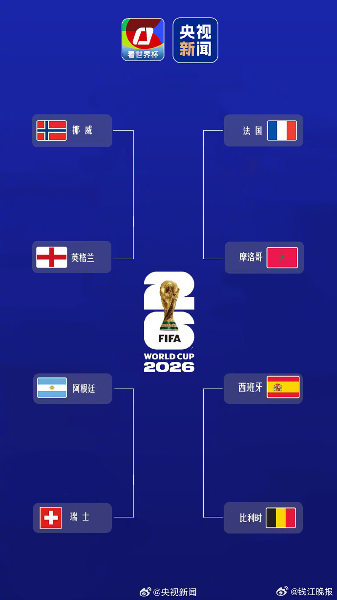 #世界杯8强全部产生#目前，2026年美加墨世界杯八强已全部产生：摩洛哥、法国、