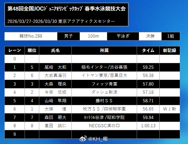 日本JOC春季水泳競技大会 男100蛙CS组决赛大桥信 56.65 WJR 把原