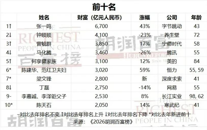 胡润的百富榜，梁文锋都冲到第七位了。

比现在的网易财富还高 ​​​