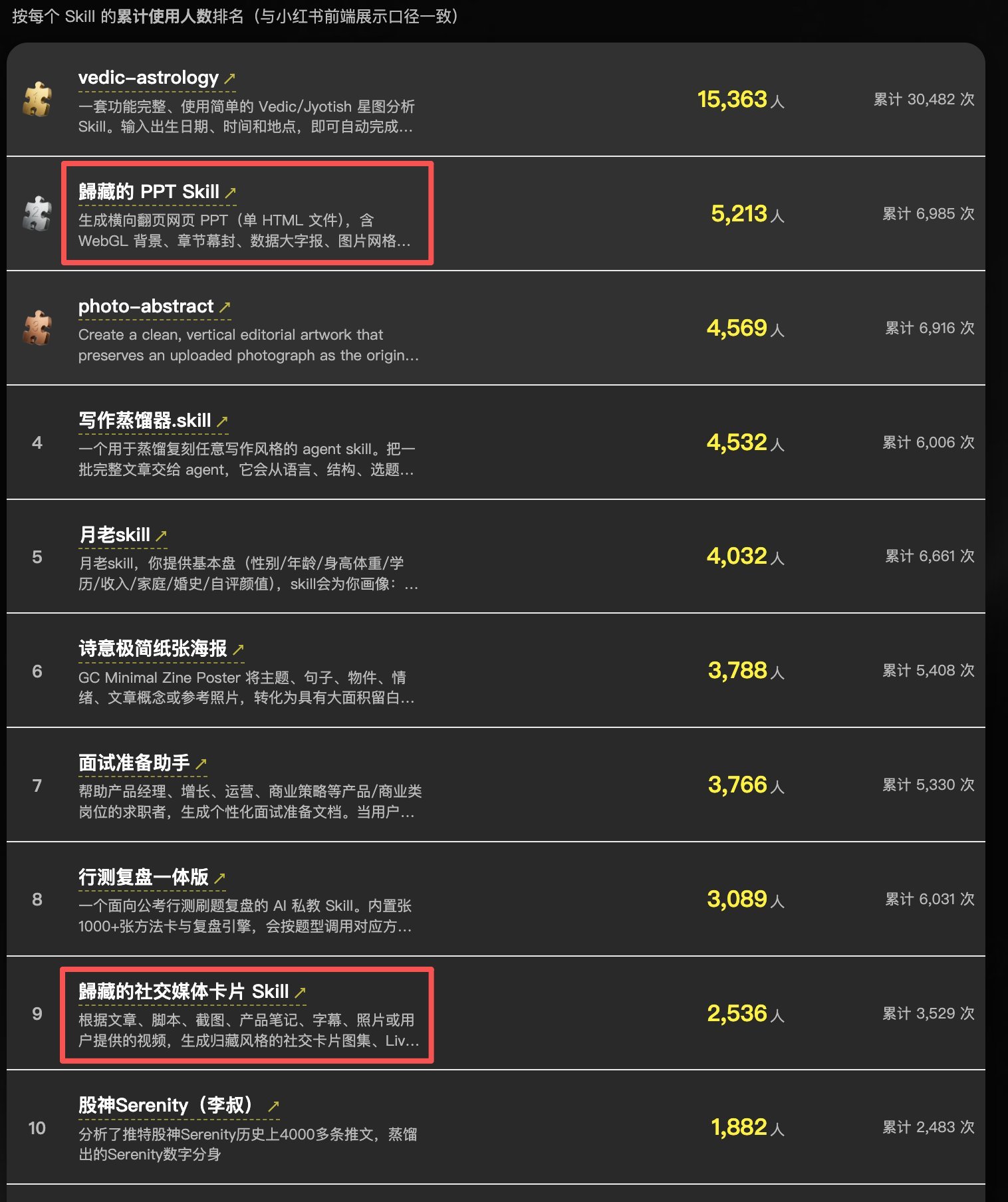 小红书发布了他们的 Read Skills Top 100 排行榜。藏师傅居然有