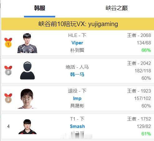 今天准备爆C？！Viper韩服排位来到2068分 守护韩服第一宝座昨日HLE选手