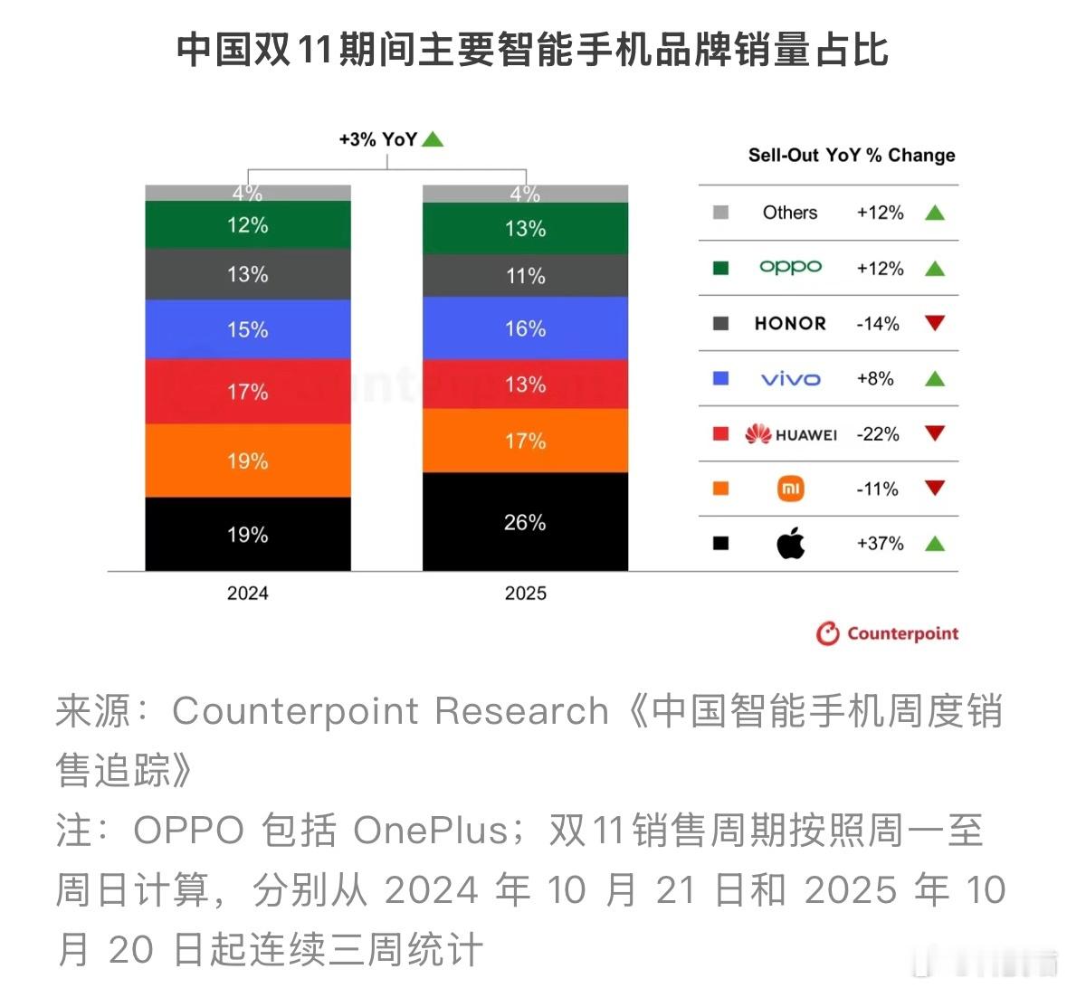 Counterpoint：在苹果 iPhone 17 系列的带动下，中国双11期