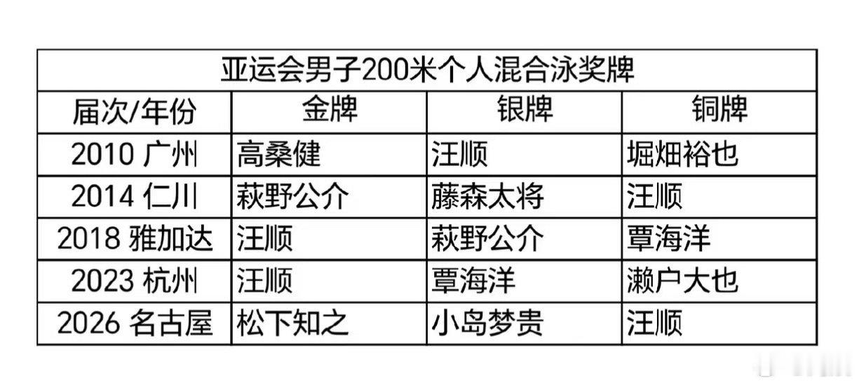 汪顺比金牌得主大11岁五届亚运会 ，汪顺的对手换了一个又一个，他还在赛场还能站上