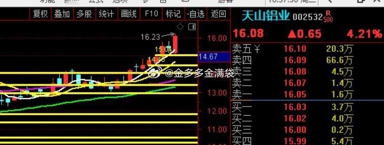 有色强到没边，跟我们早上说的一样，跌下来了，趋势不变 还是机会 