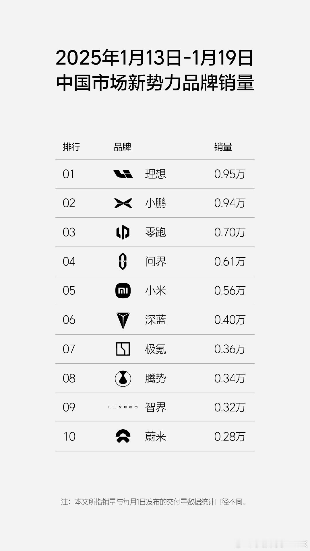 小鹏这周销量硬邦邦啊[吃惊]1月累计销量新势力第一。没有油箱、没有换电，纯电硬抗