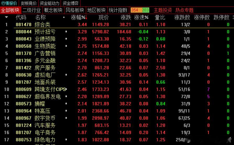 收盘，沪指涨0.02%，深成指跌0.7%，创业板指跌1.21%，北证50指数跌0