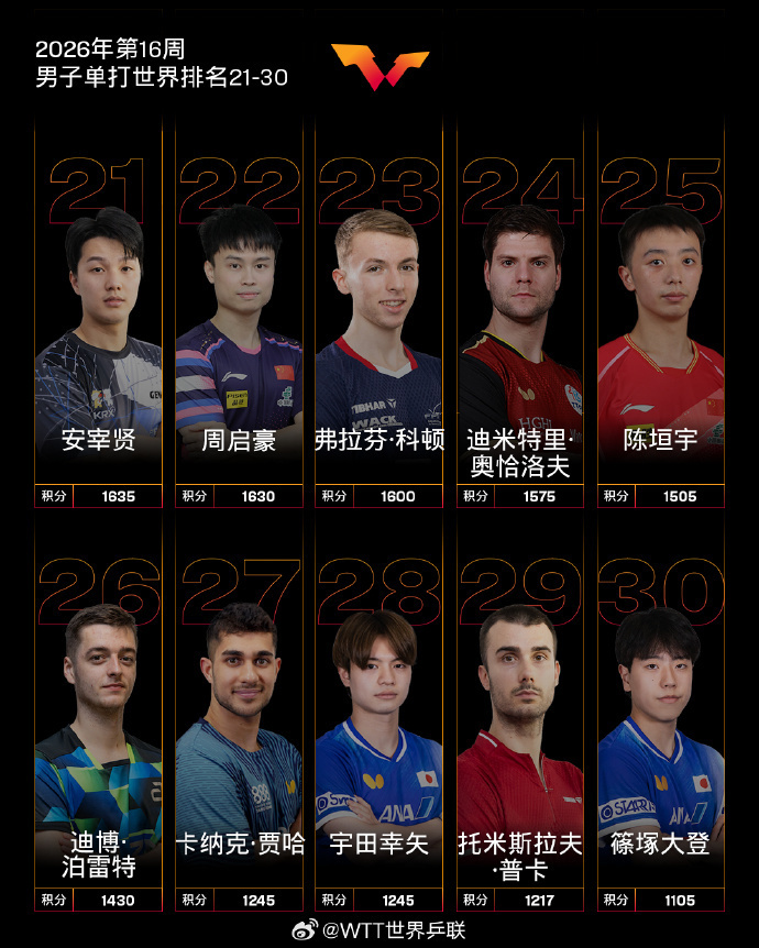 #国际乒联2026年第16周世界排名##温瑞博世排11创新高#国际乒联2026年
