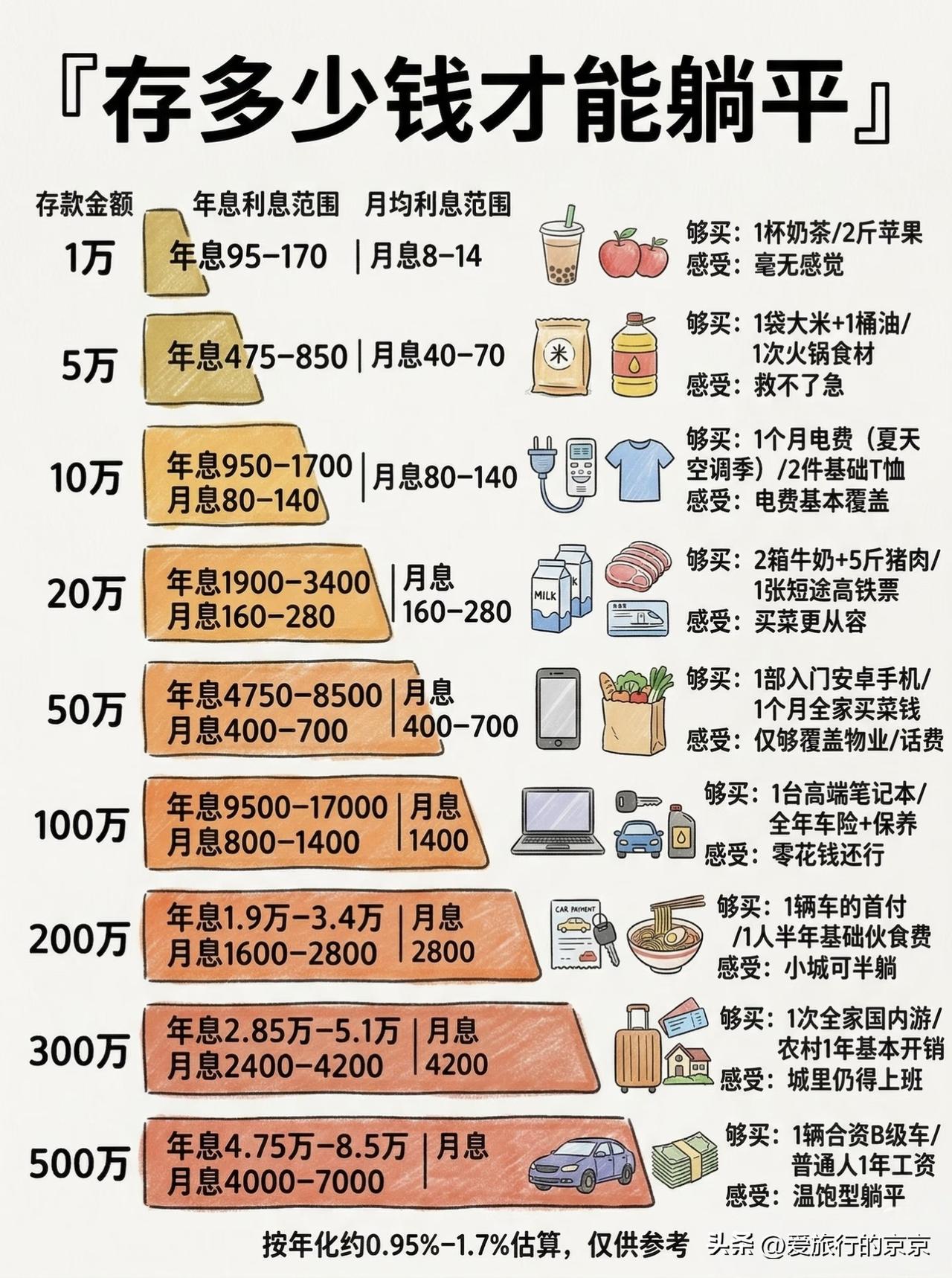 存多少钱能躺平？
到底存多少钱才能无忧无虑自由自在的躺平呢？
    对照现在的