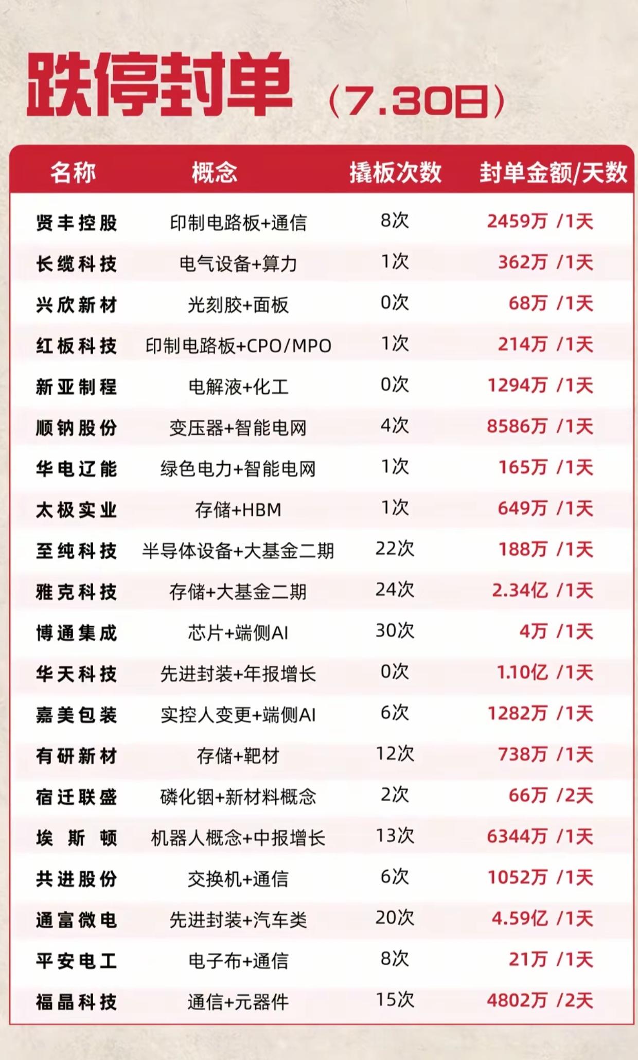7.30跌停封单一览！多只科技股遭重锤，撬板博弈激烈

7月30日跌停封单数据出