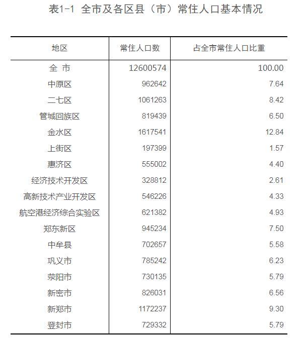 关于郑州人口数据
最近有人拿着七人普数据说22个超大特大城市之事。其中数据显示，