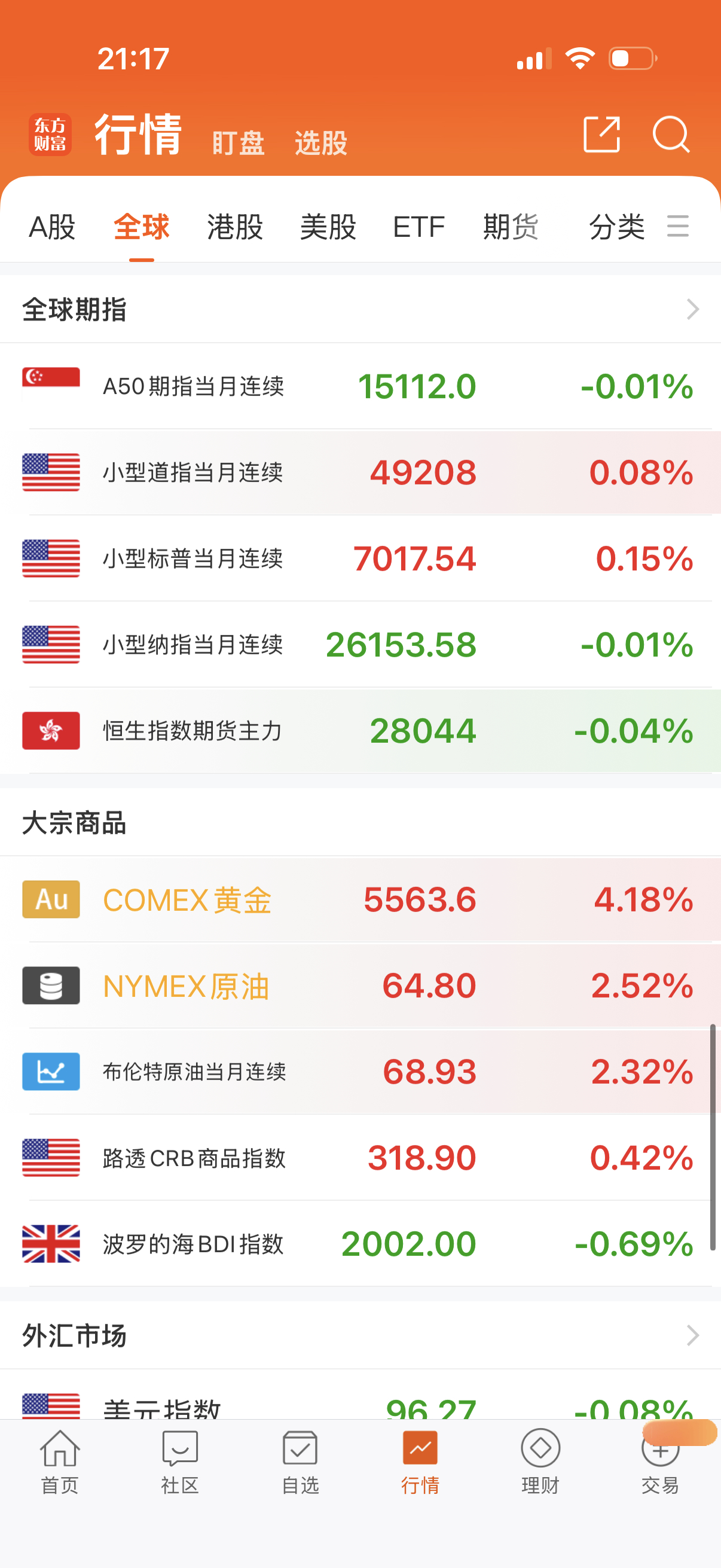 原油，继续上涨，其它纳指等没动静。 