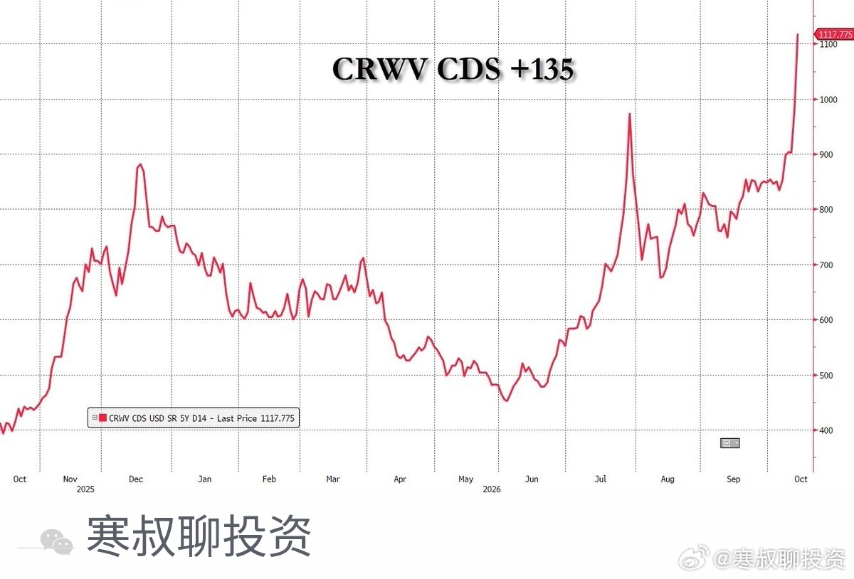 CRWV五年期CDS收盘跳升约135个基点，最新报价约1118。过去一年利差在约