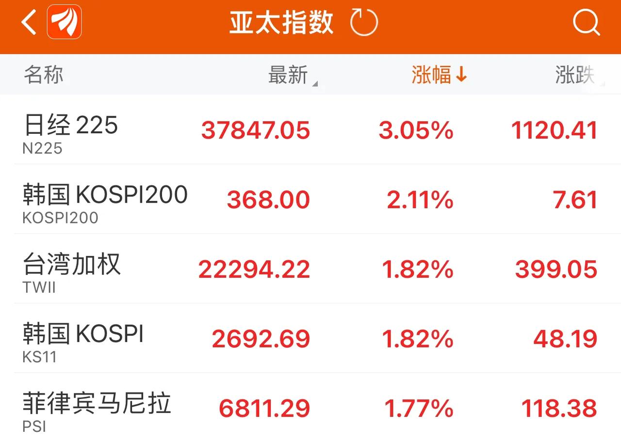 日本股市、韩国股市、台湾省股市又活在牛市上涨的恐惧中。