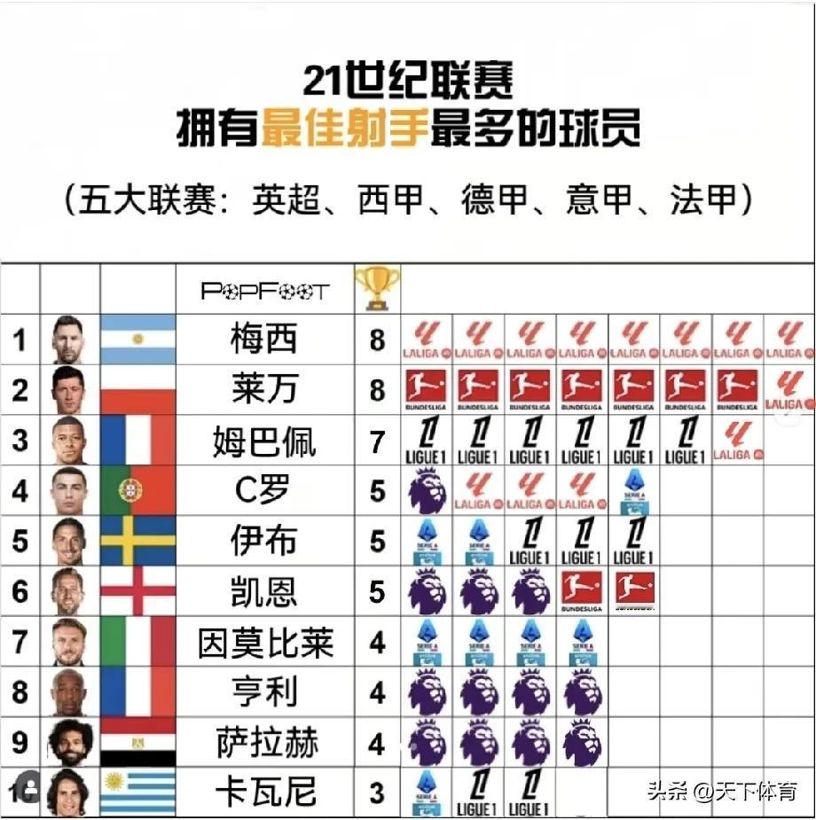 21世纪欧洲五大联赛获得最佳射手次数排行榜：梅西和莱万均是8次领先，莱万还有继续